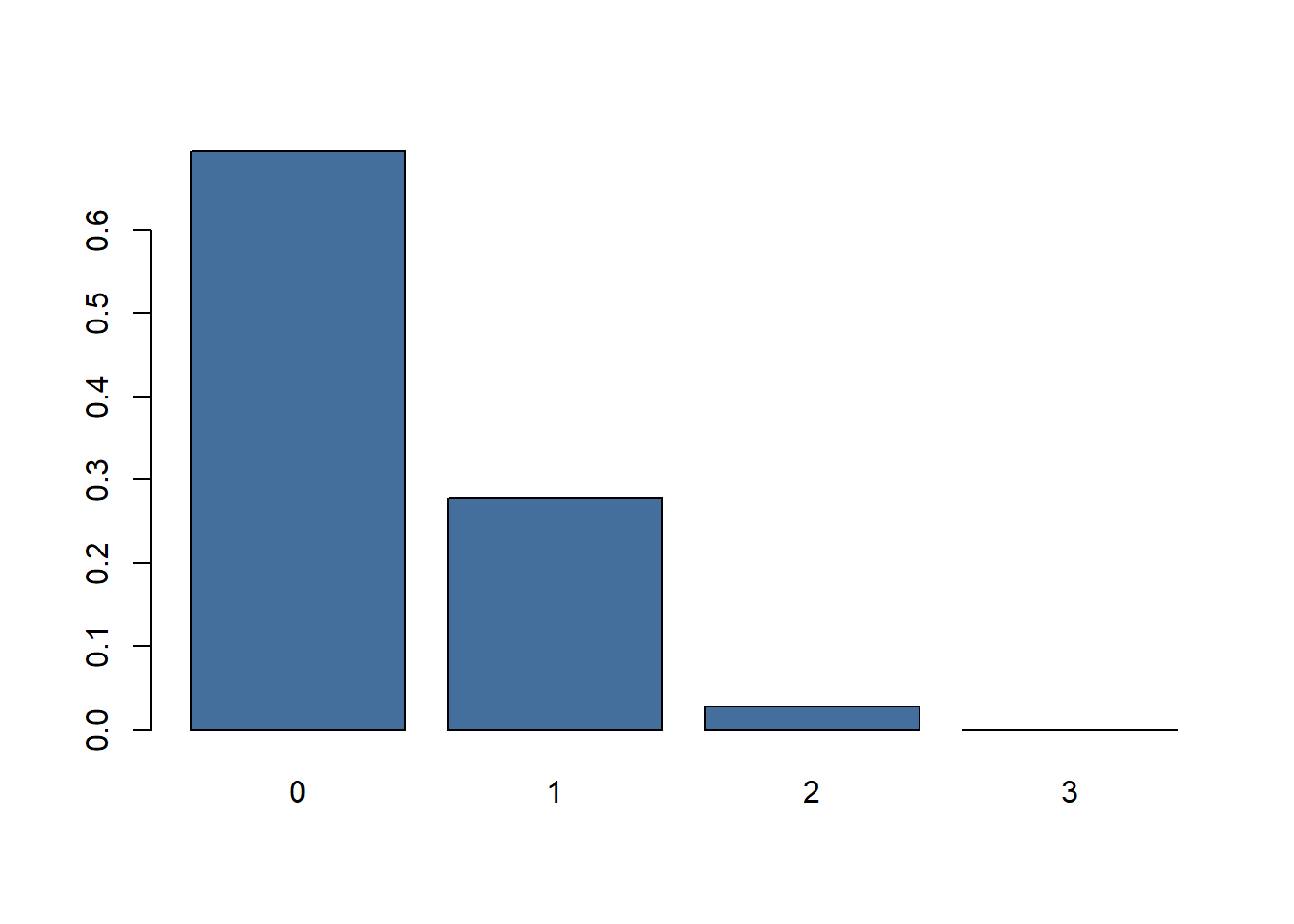 Figure 3: Barplot of probabilities throwing 0,1 or 2 sixes.