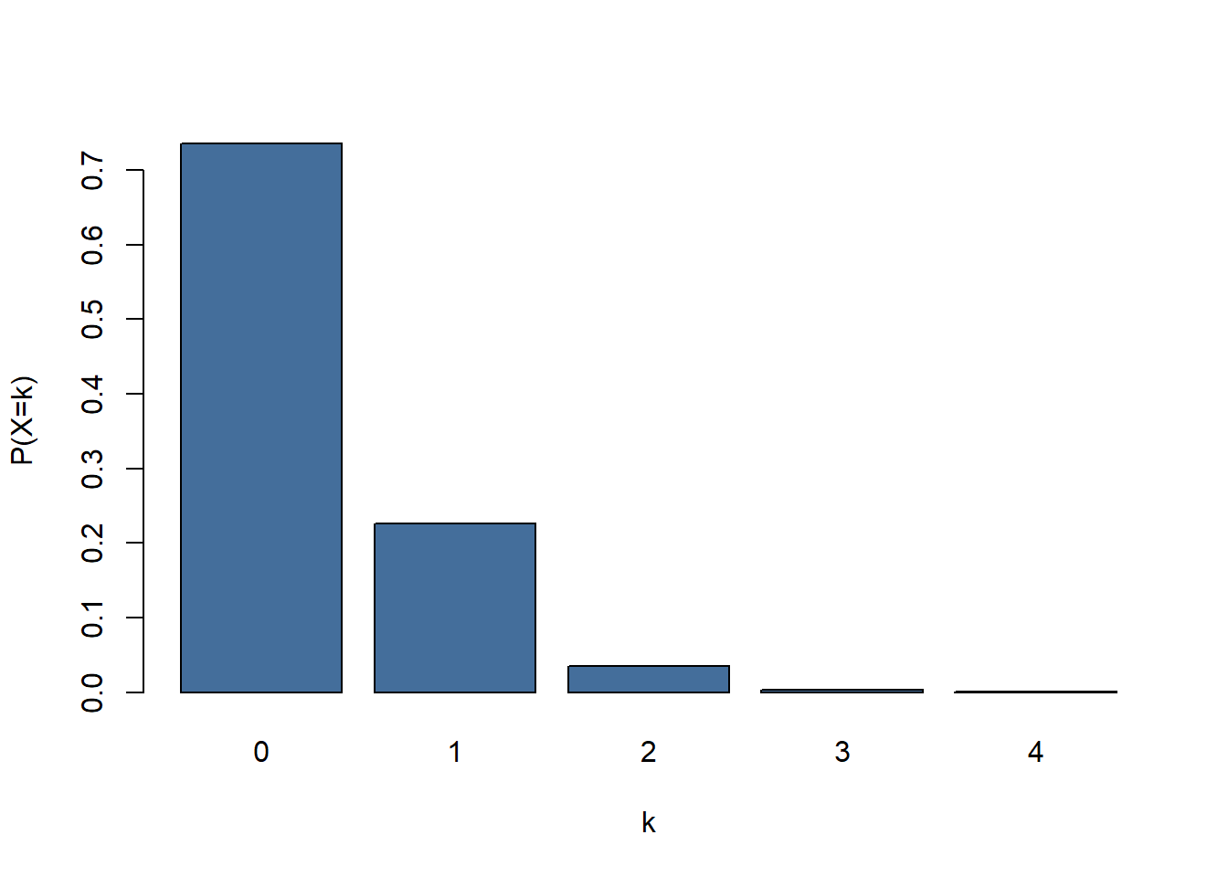 Figure 5: Distribution of mutations/kb for lambda = 0.307