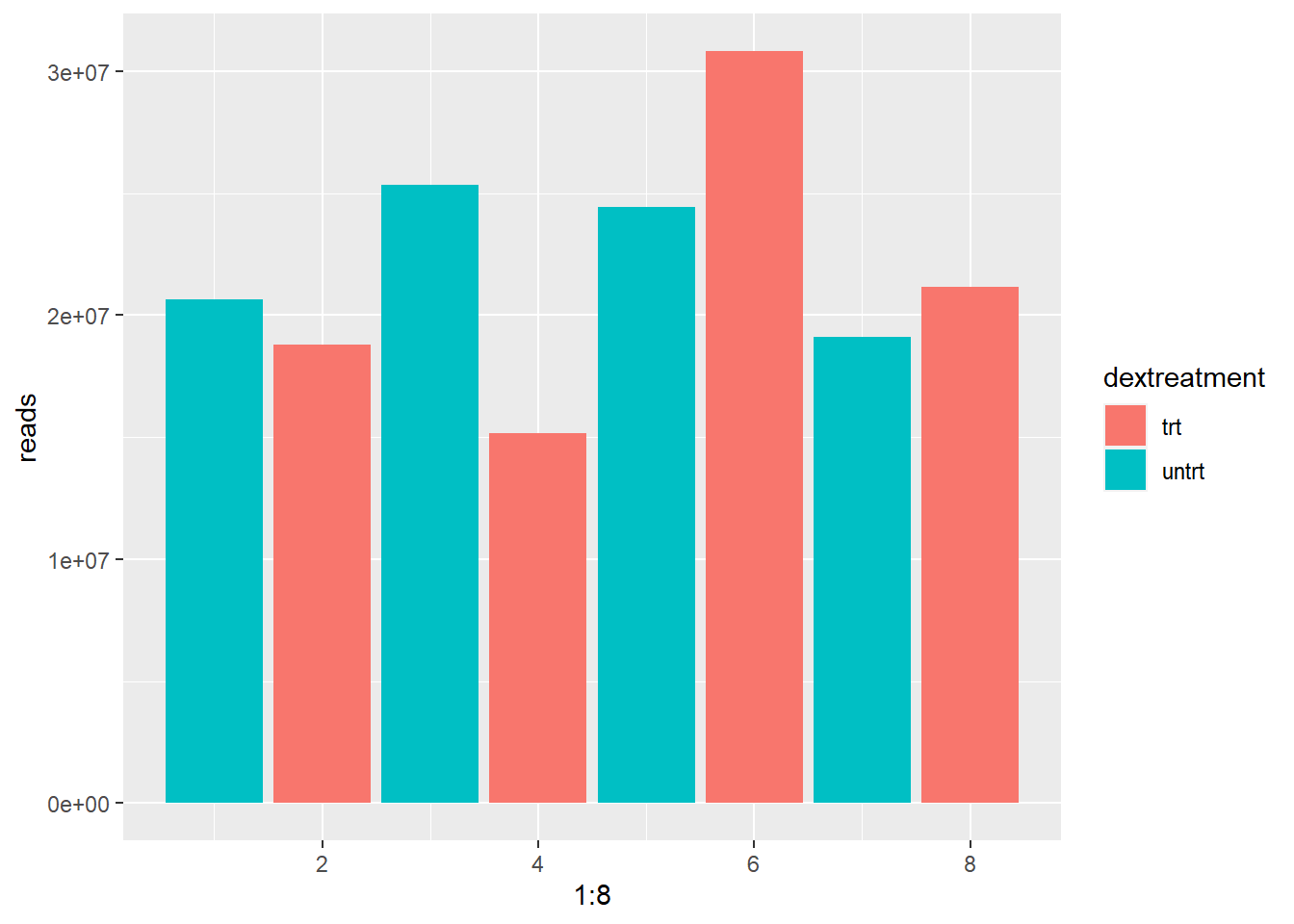 Figure 8: Read depth varies between samples.