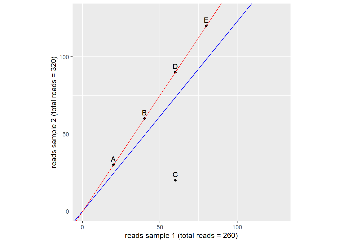 Figure 9: estimation of size factor. Dots represent genes. Blue and red lines represent two ways of size factor esimation. source: Modern Statistics for Modern Biology
