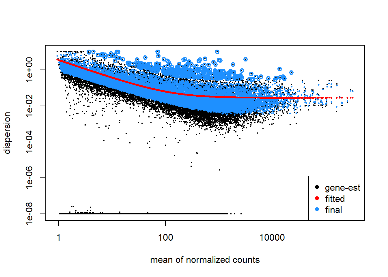 Figure 10: Plot of dispersion estimates of airway dataset. The black dots represent the dispersion calculated for a given gene (gene-wise estimate). the average dispersion of genes with simular expression (mean of counts) is calculated. A red line is fitted trough the average dispersions and the genes are shrunken toward the red line resulting in the blue dots. The blue dot represent the final estimated dispersion of a gene. The thicker blue dots in the uppermost part of the graph are considered outliers and for this reason they are not shrunk towards the fitted value.