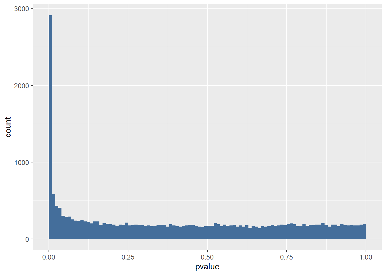 Figure 101 Histogram of P values for the airway dataset results.