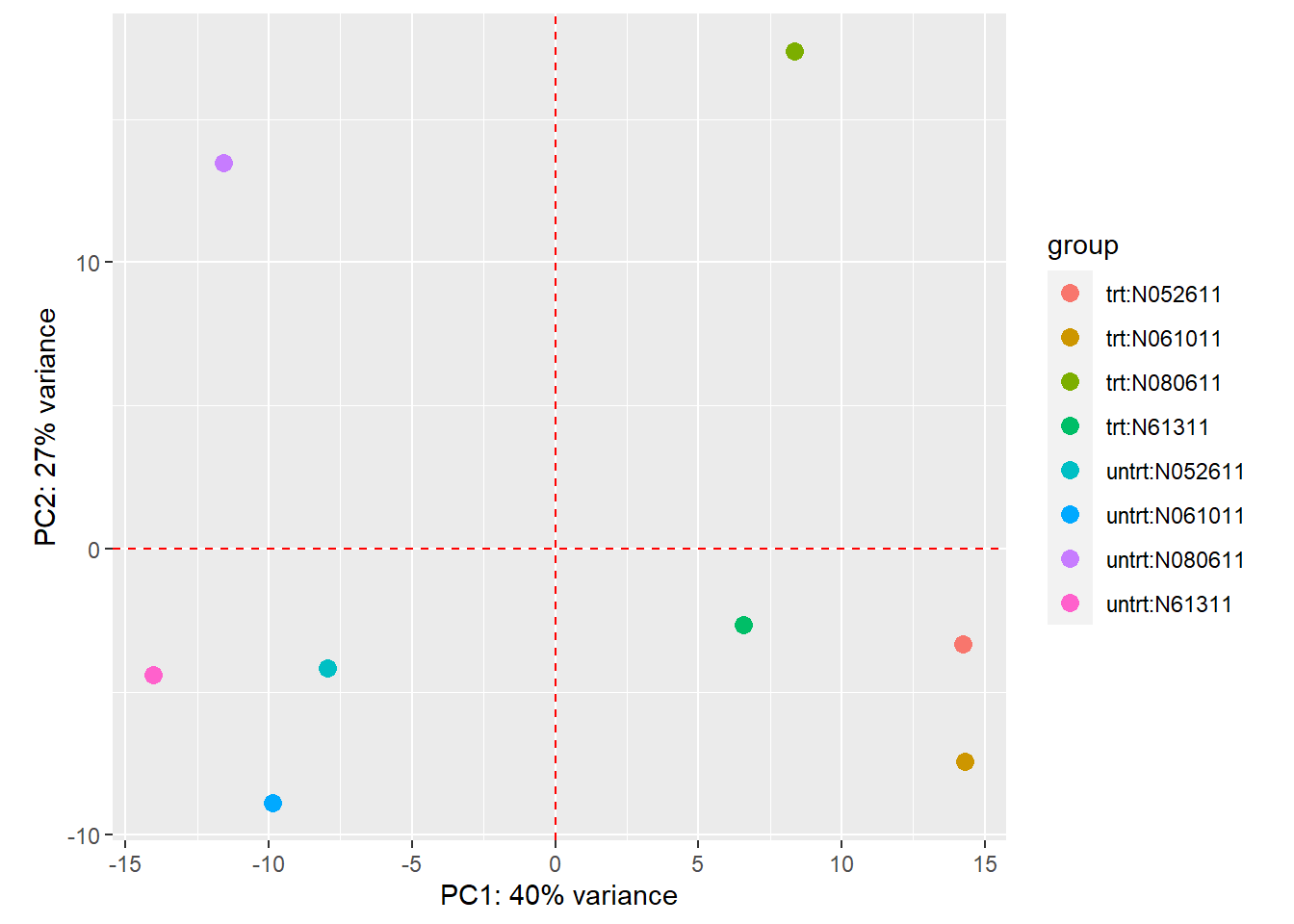 Figure 12: PCA plot of airway dataset. The clusters show principal component 1 is the treatment variable explaining 40% of the variance in the data. Principal component 2 is the celllines explaining 27% of the variance. It looks like cellline N080611 is the odd one out and the other cellines are fairly simular.