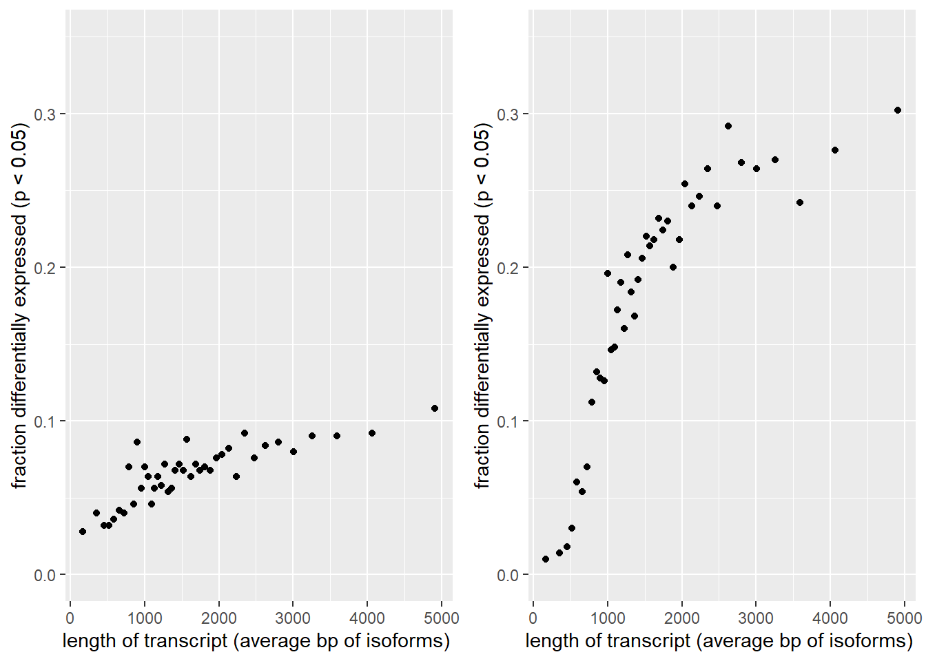 Figure 17) Left: Transcript length bias. Average bp length of all possible isoforms was calculated per gene. Genes were arranged by length and binned per 500 genes and the average genelength of each bin was calculated. The Y axis show the fraction of genes per bin that were differentially expressed. The DESeq2 results turn out to be slightly skewed towards the longer genes. Right: After performing a log fold shrink the bias becomes magnified.