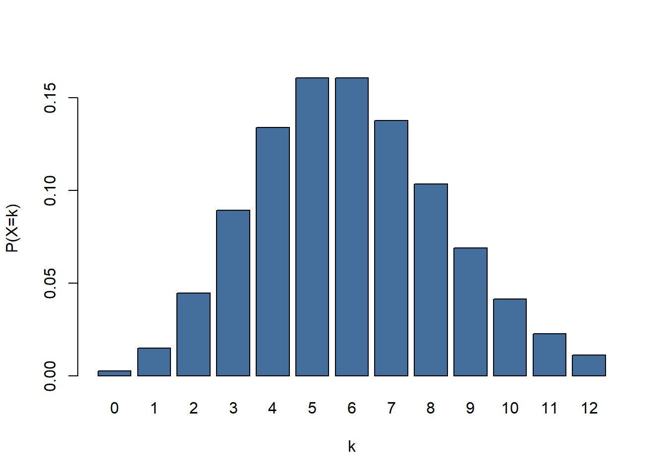 figure 4: A barplot showing a Poisson distribution. k = number of occurences, P(X=k) = probability of succes given lambda