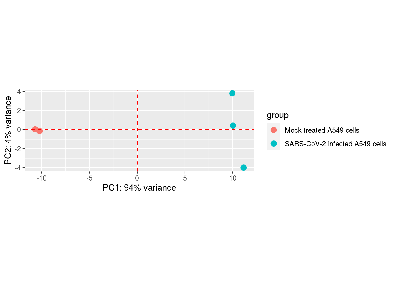 Principal component analysis shows the biggest variance in the data is between treated and mock treated cells (as is to be expected). There is also variance between treated cells but this only accounts for 4% of the variance in the data. The mock treated cells don't show much variance between themselves.