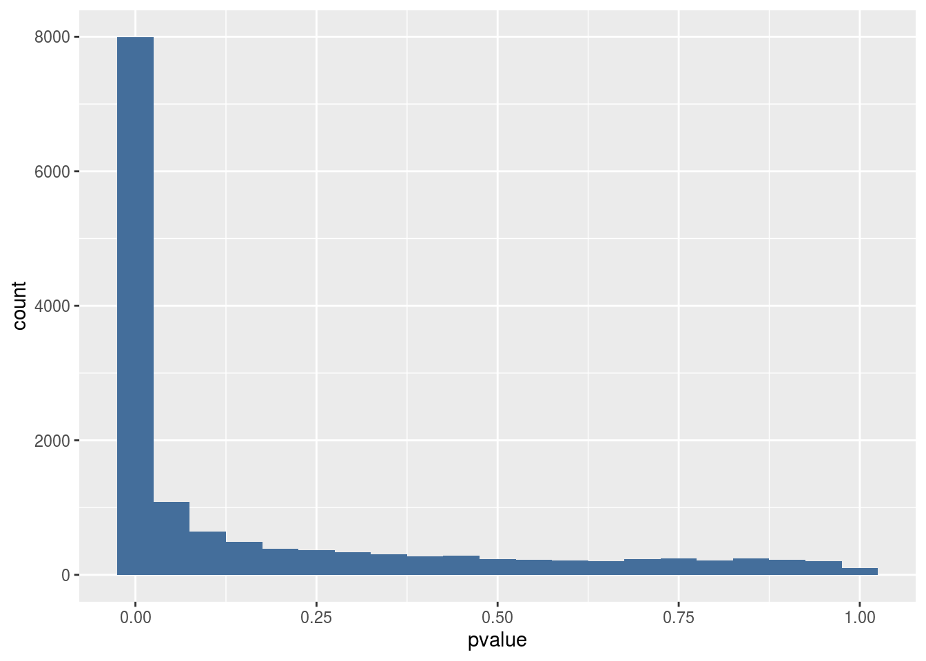 Histogram of p-values found in the results. Around 8000 genes have a p < 0.05 indicating they are differentially expressed. Looking at the background (p > 0.2) we can estimate that around 250 out of 8000 differentially expressed genes are false positives (3%).
