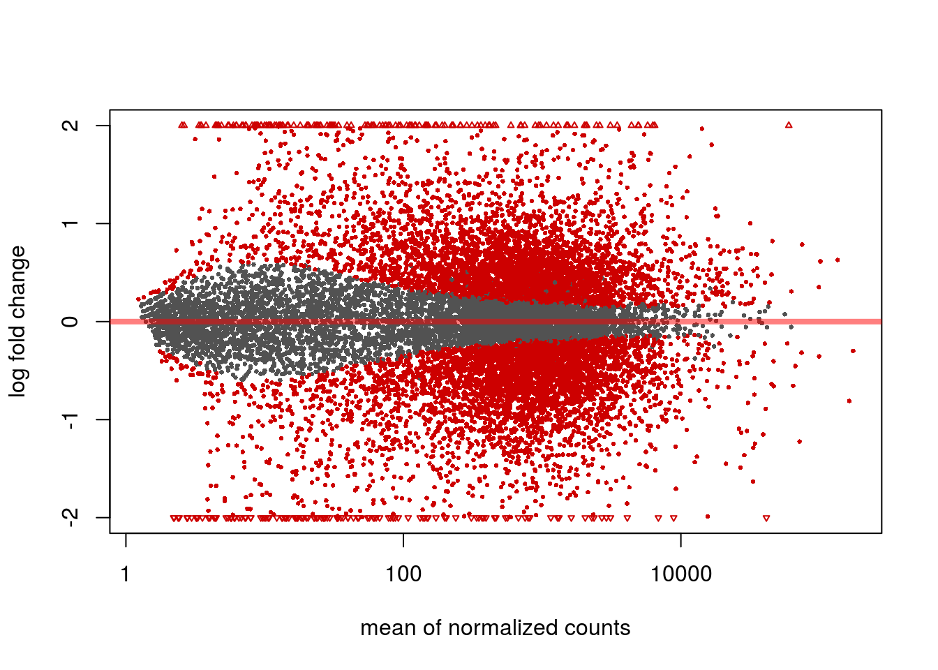 MA plot. Blue dots represent differentially expressed genes