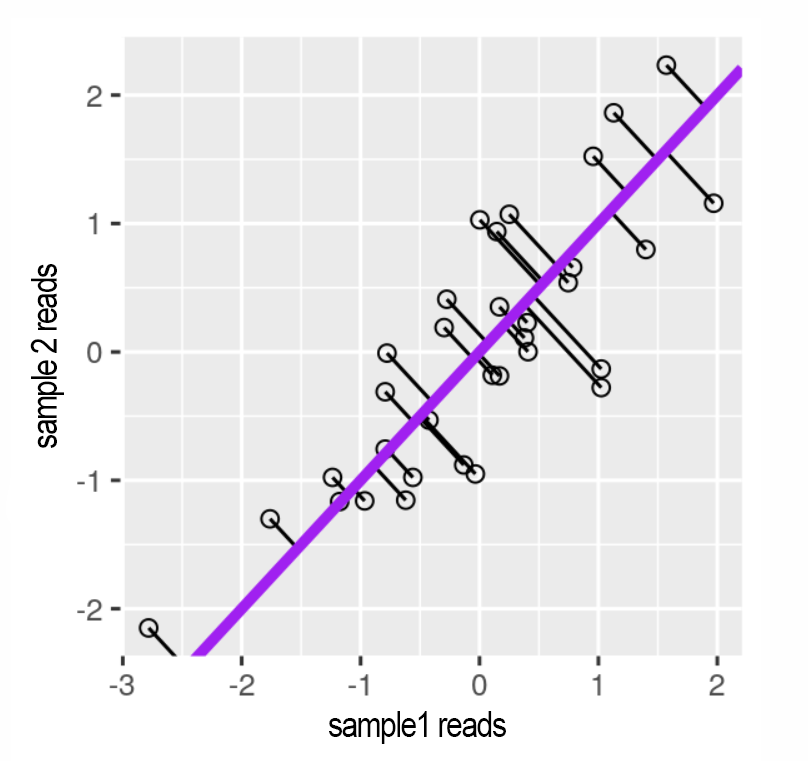Figure 13: Reads for 2 correlating samples. A principal component line is fitted through it and the datapoints are projected onto the line. Source: Modern Statistics for Modern Biology