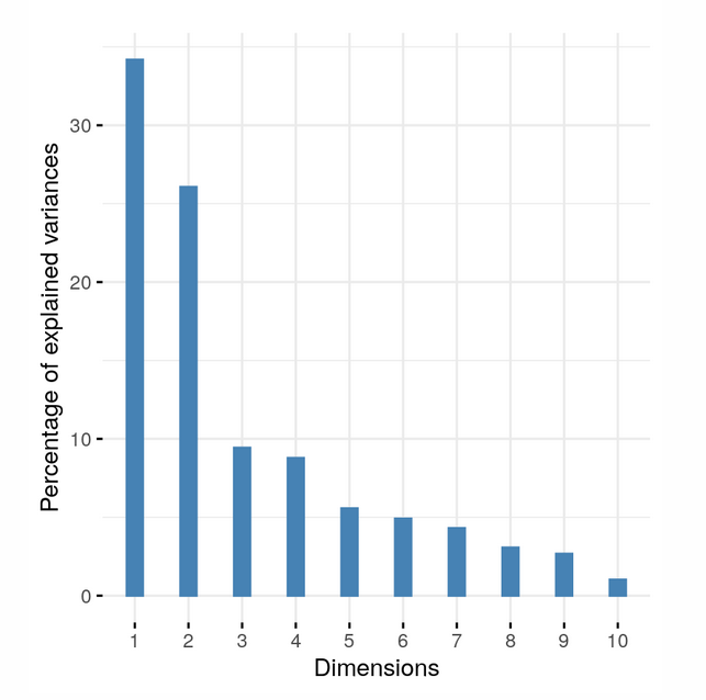 Figure 15:A scree plot showing the eigenvalues of each dimension. Dimension 1 and 2 (PC1 and PC2) are responsible for most variance in the data so a 2 dimensional PCA plot can accurately portray the data. Source: Modern Statistics for Modern Biology